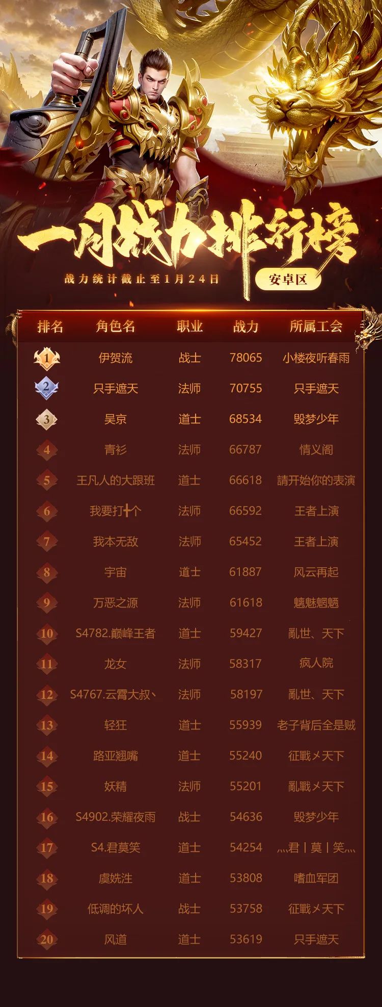 1月战力排行榜来了  最高战力直奔80000+